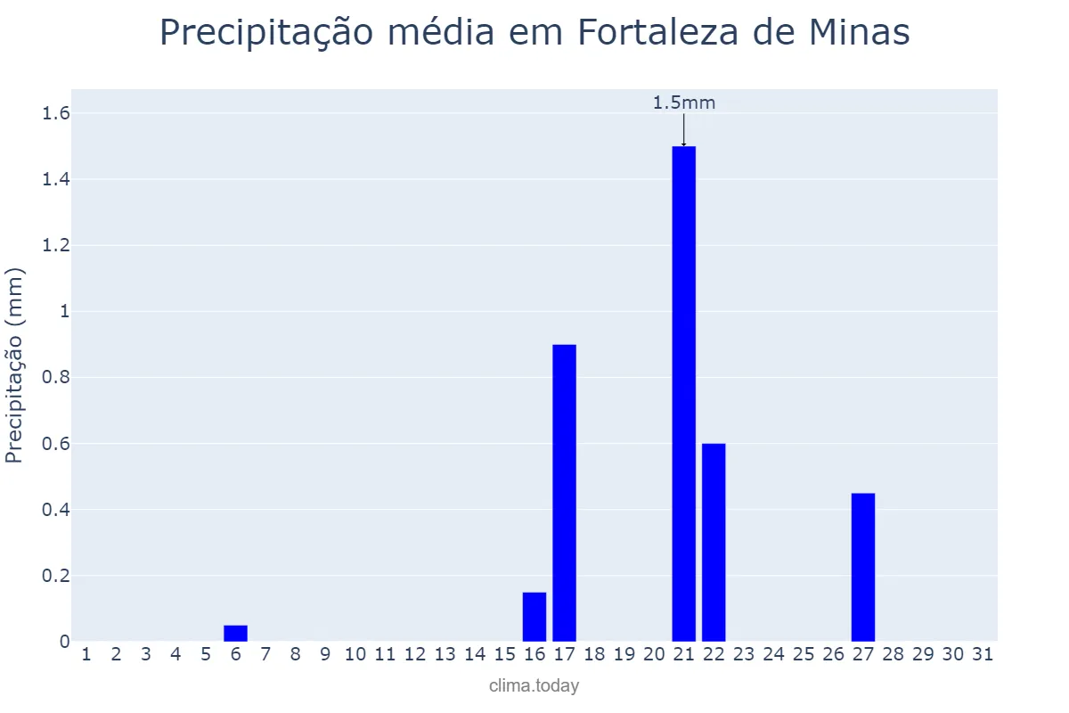 Precipitação em agosto em Fortaleza de Minas, MG, BR
