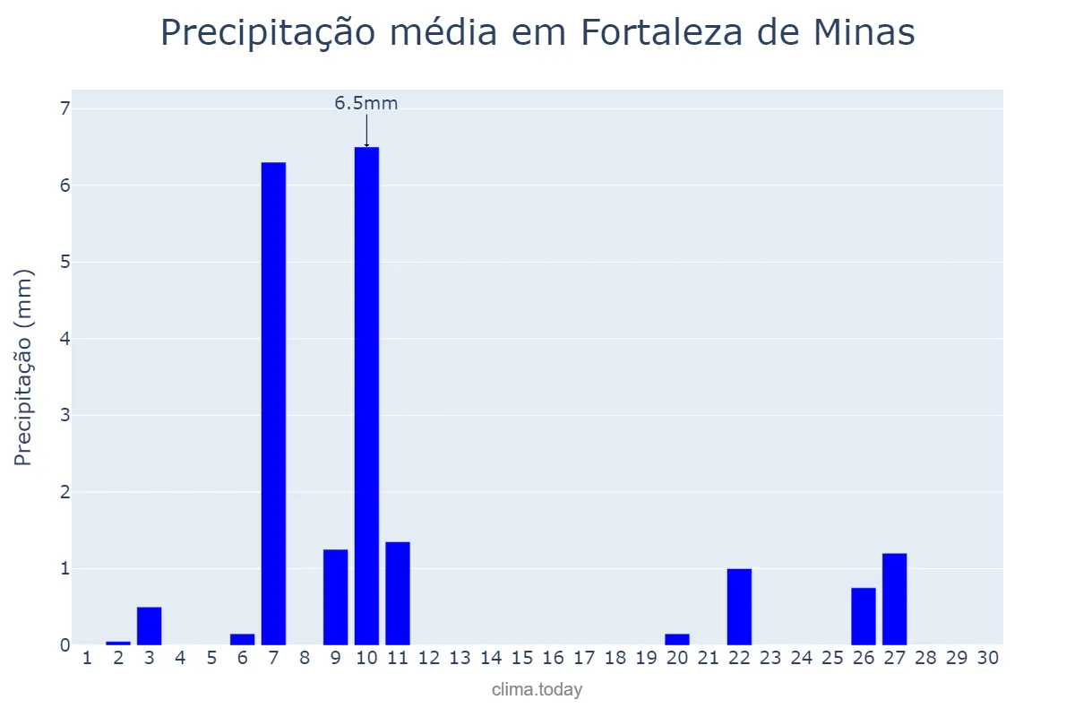 Precipitação em junho em Fortaleza de Minas, MG, BR