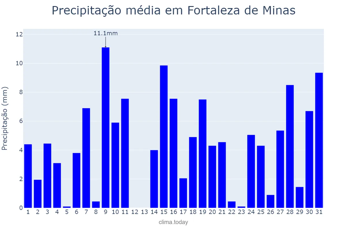 Precipitação em outubro em Fortaleza de Minas, MG, BR