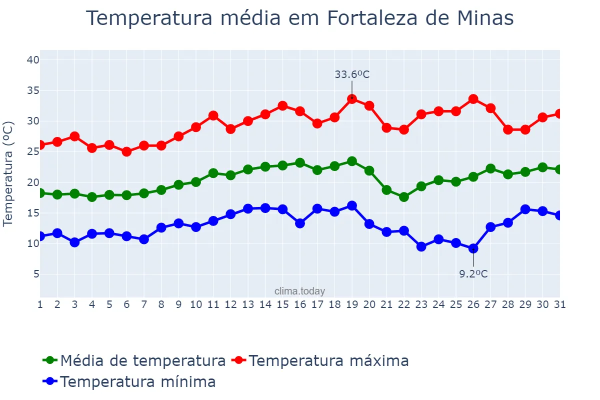 Temperatura em agosto em Fortaleza de Minas, MG, BR