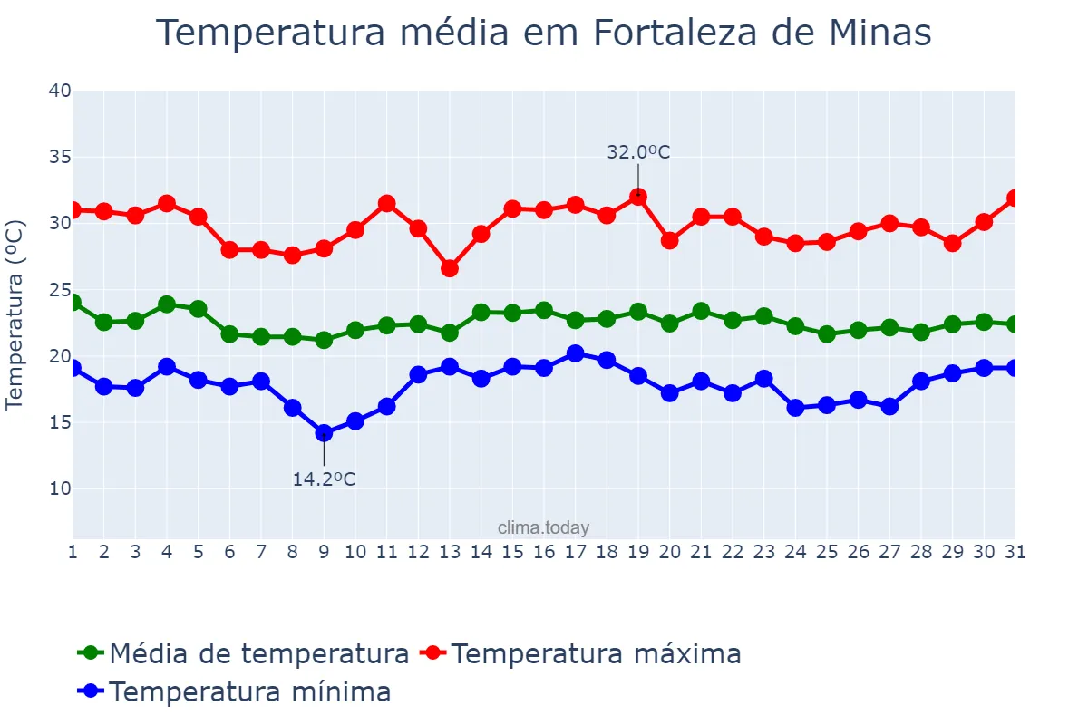 Temperatura em dezembro em Fortaleza de Minas, MG, BR