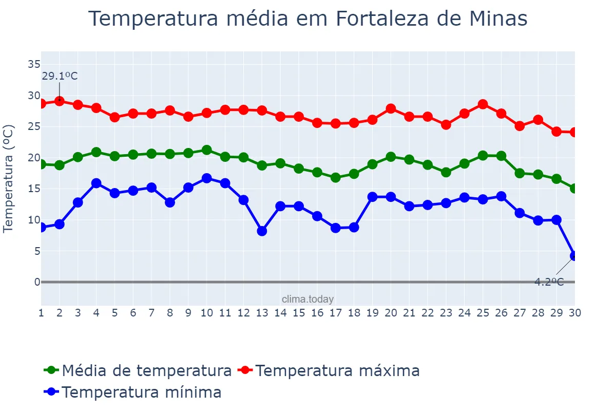 Temperatura em junho em Fortaleza de Minas, MG, BR