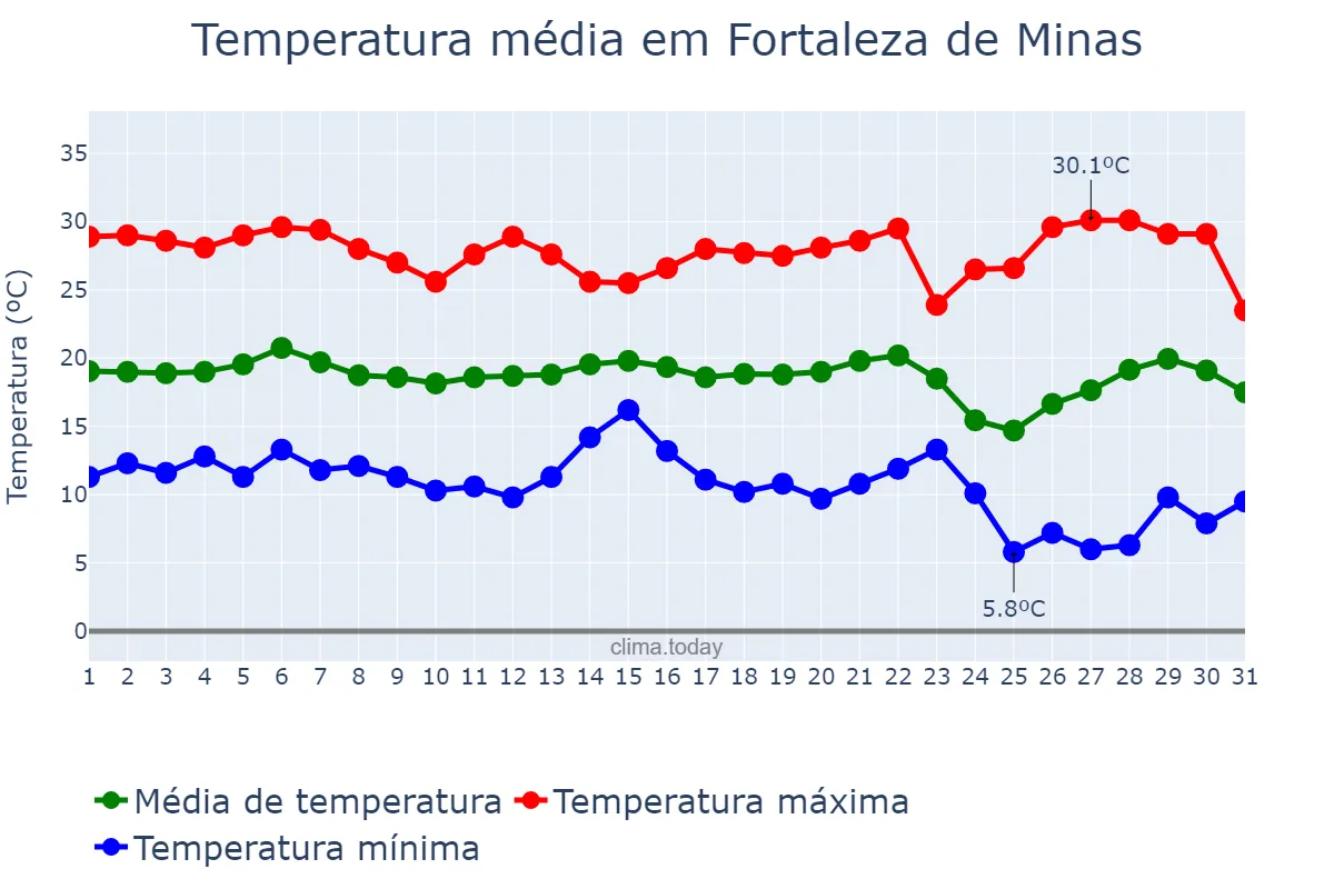 Temperatura em maio em Fortaleza de Minas, MG, BR