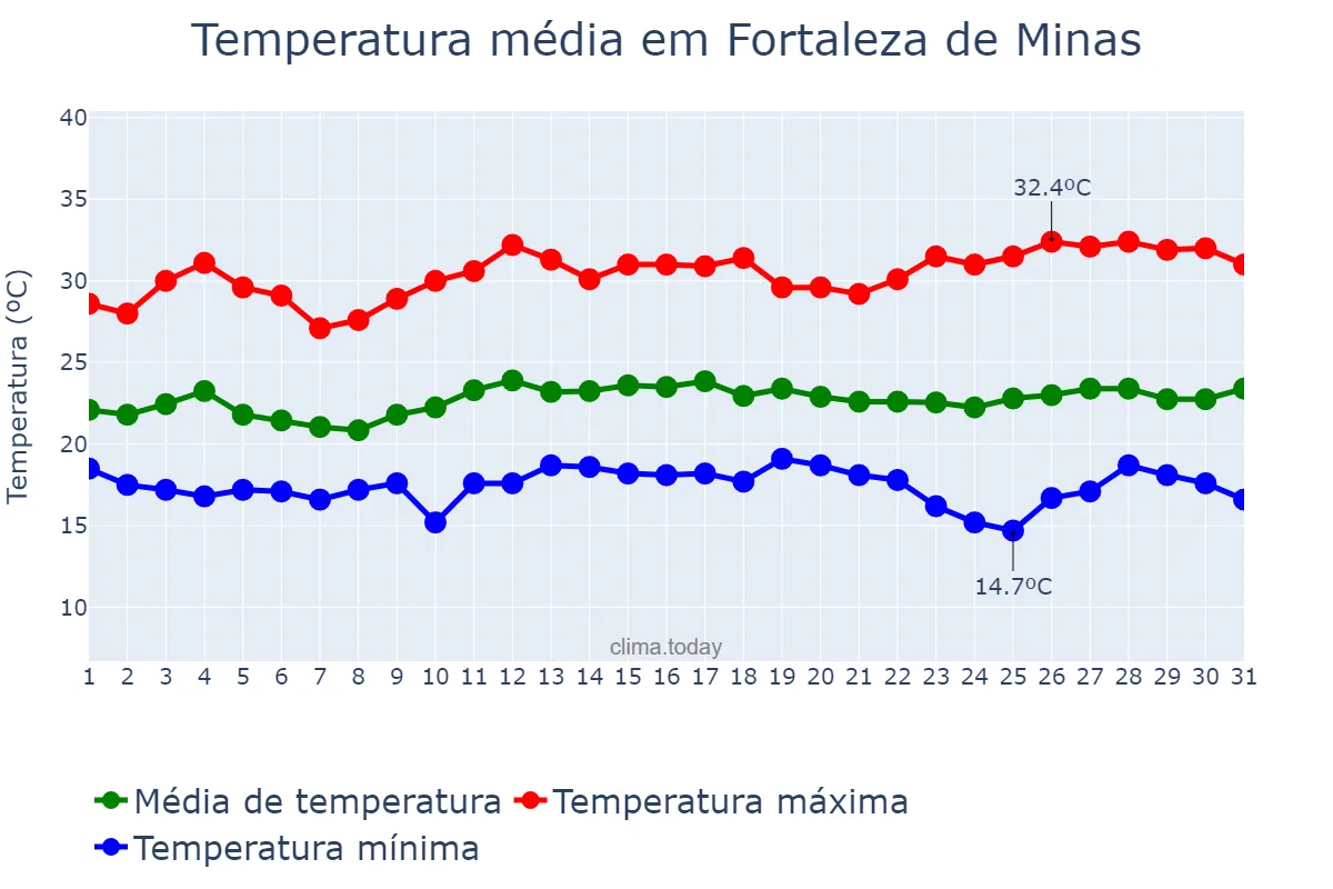 Temperatura em marco em Fortaleza de Minas, MG, BR