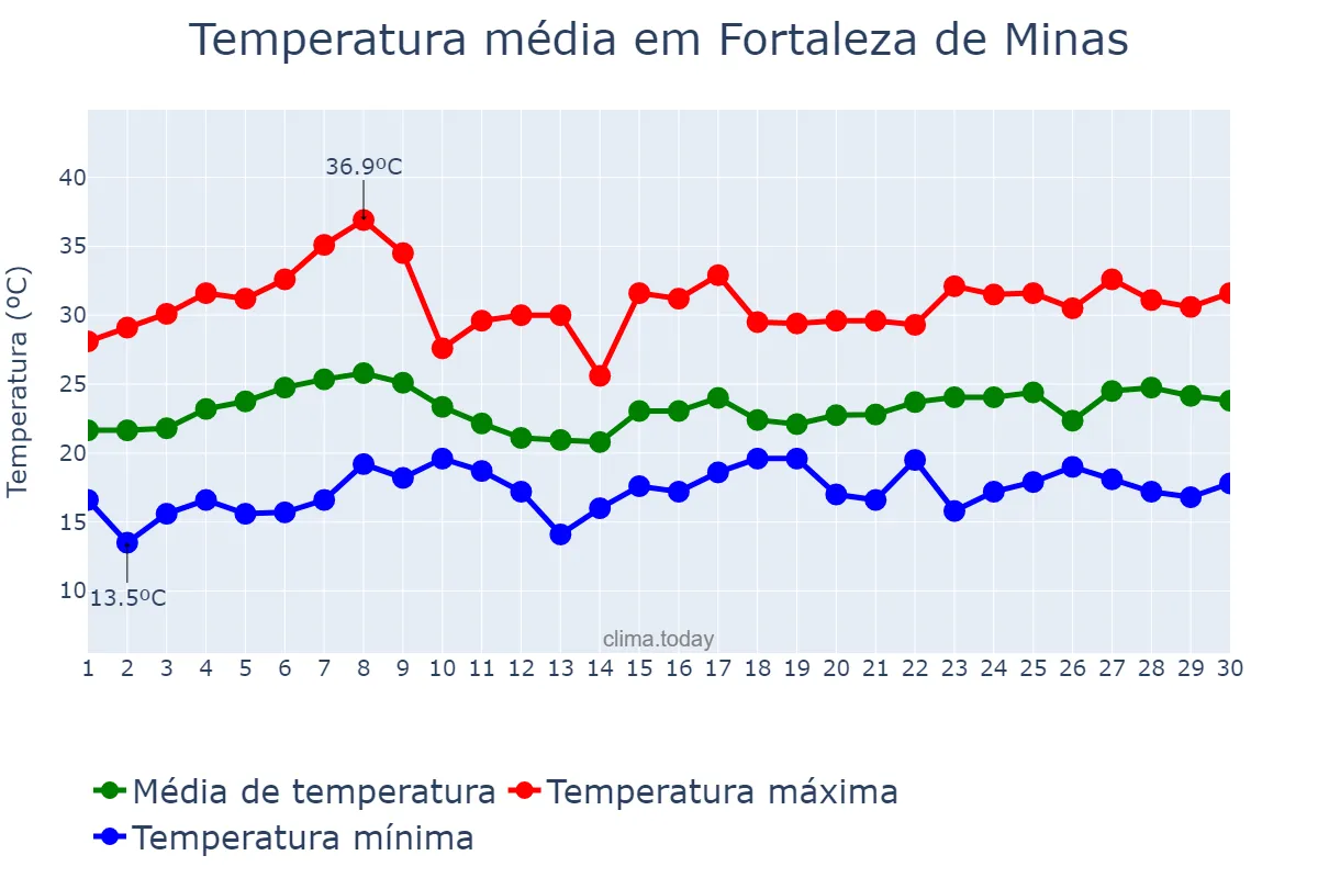 Temperatura em novembro em Fortaleza de Minas, MG, BR