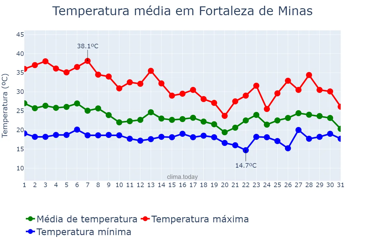 Temperatura em outubro em Fortaleza de Minas, MG, BR