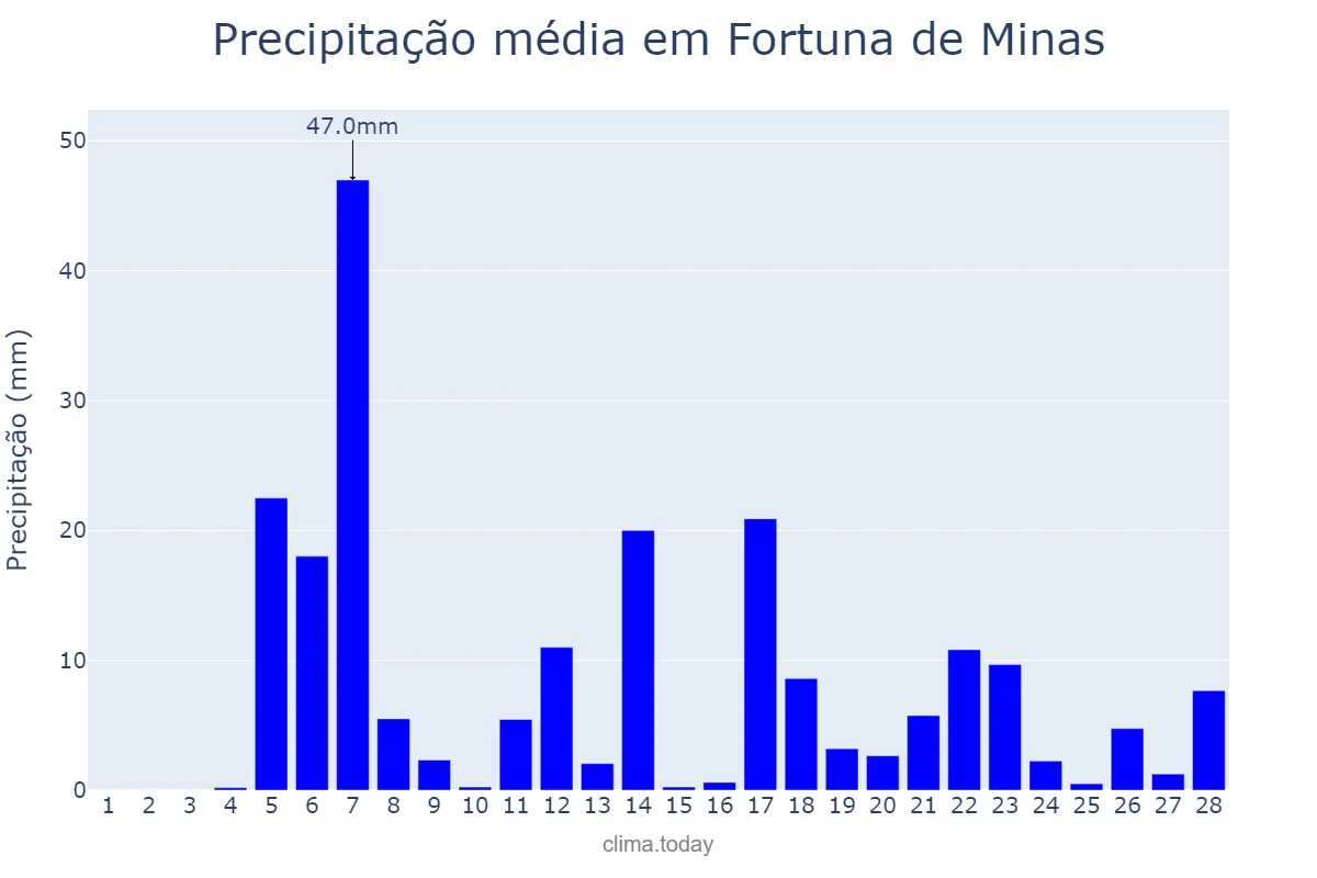 Precipitação em fevereiro em Fortuna de Minas, MG, BR