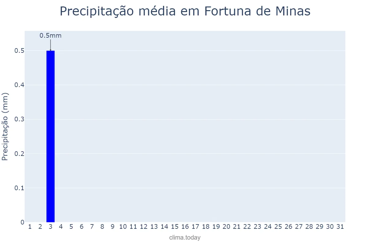 Precipitação em julho em Fortuna de Minas, MG, BR