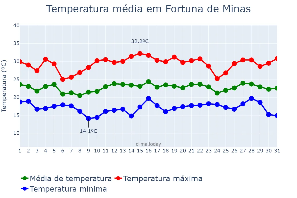Temperatura em dezembro em Fortuna de Minas, MG, BR