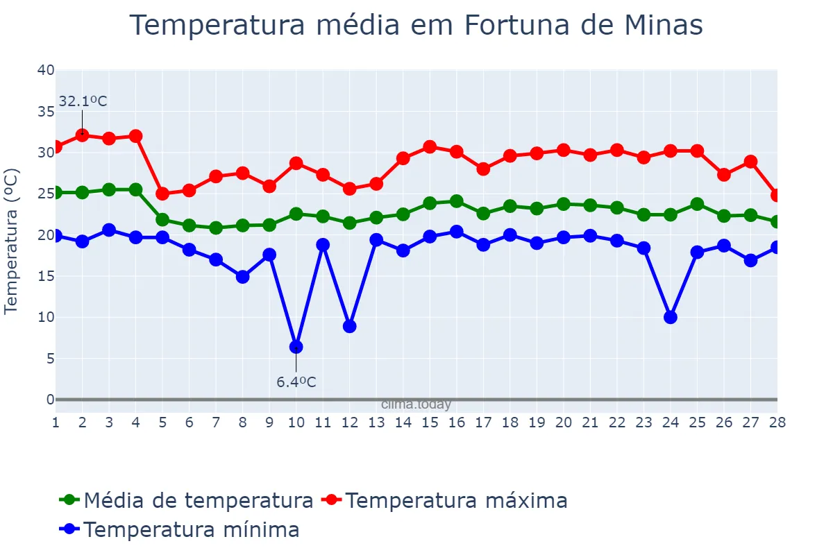 Temperatura em fevereiro em Fortuna de Minas, MG, BR