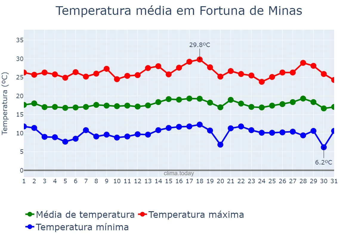 Temperatura em julho em Fortuna de Minas, MG, BR