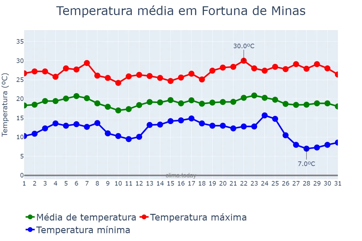 Temperatura em maio em Fortuna de Minas, MG, BR