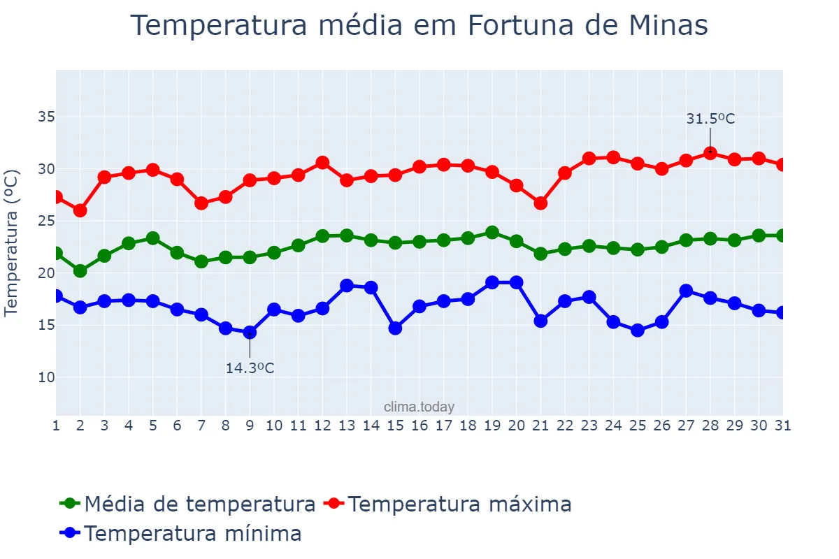 Temperatura em marco em Fortuna de Minas, MG, BR