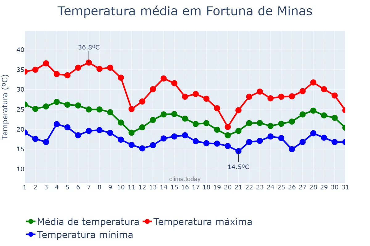 Temperatura em outubro em Fortuna de Minas, MG, BR