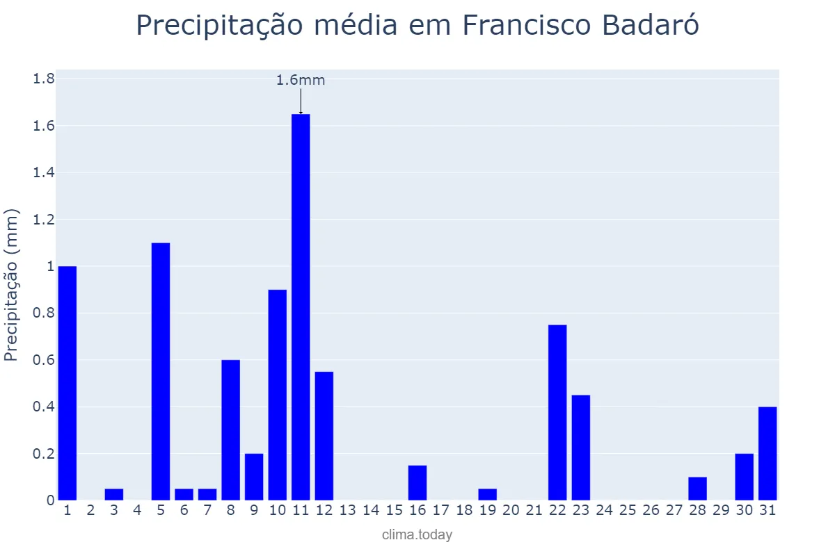 Precipitação em agosto em Francisco Badaró, MG, BR