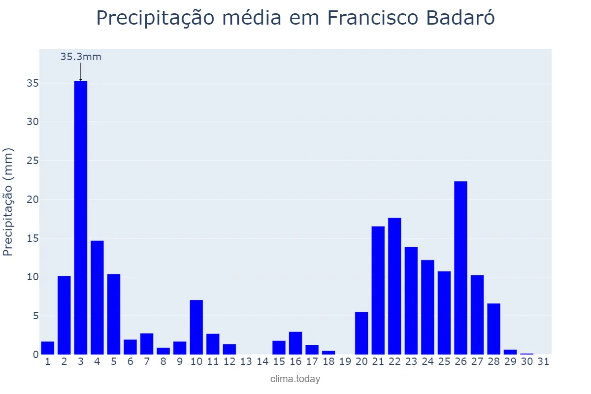 Precipitação em janeiro em Francisco Badaró, MG, BR