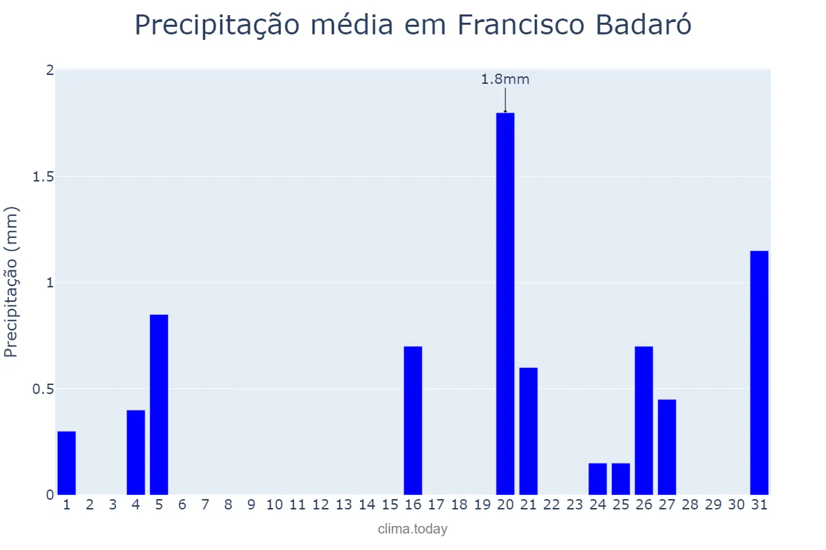 Precipitação em julho em Francisco Badaró, MG, BR