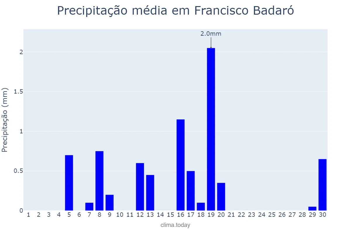 Precipitação em junho em Francisco Badaró, MG, BR