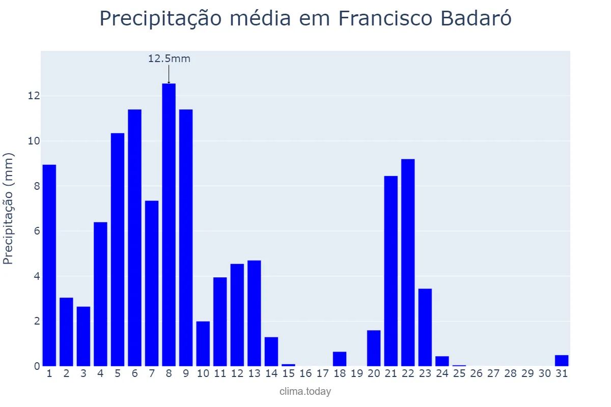Precipitação em marco em Francisco Badaró, MG, BR