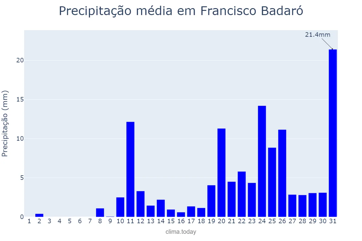 Precipitação em outubro em Francisco Badaró, MG, BR