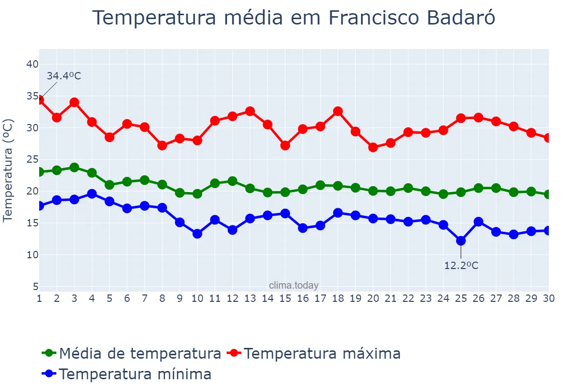 Temperatura em abril em Francisco Badaró, MG, BR