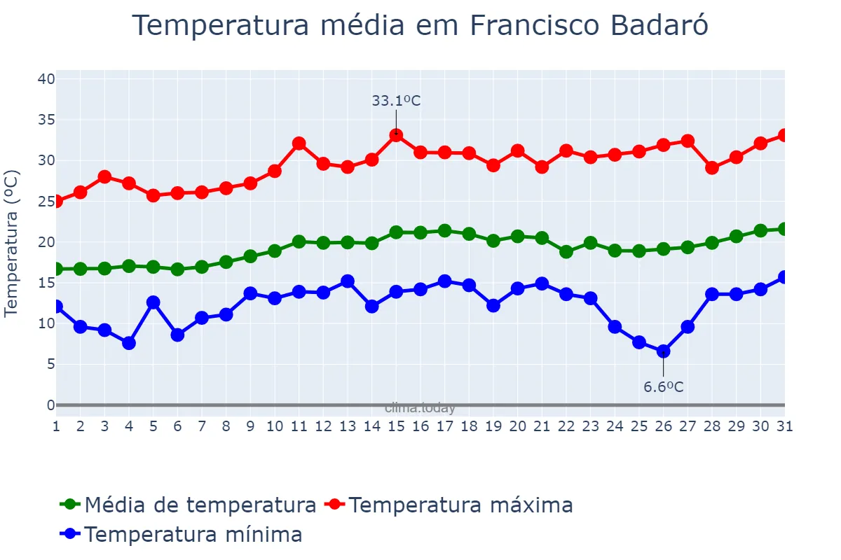 Temperatura em agosto em Francisco Badaró, MG, BR