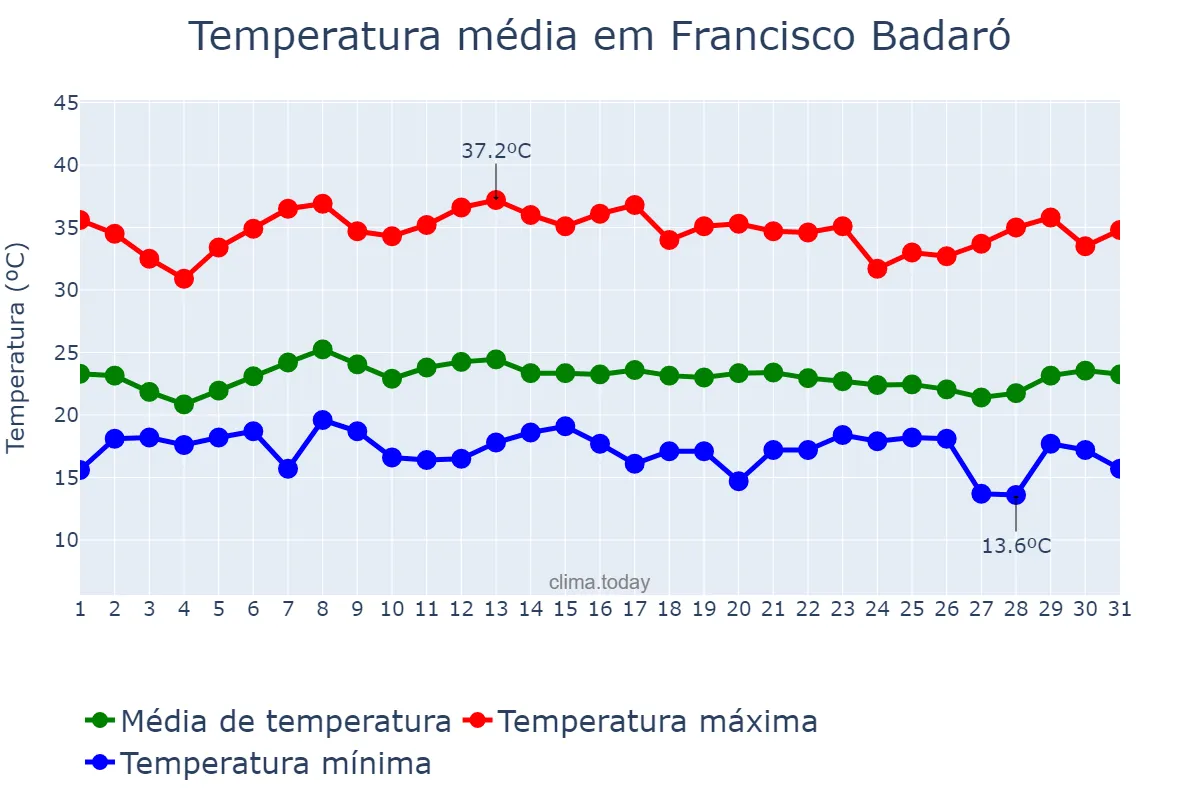 Temperatura em janeiro em Francisco Badaró, MG, BR