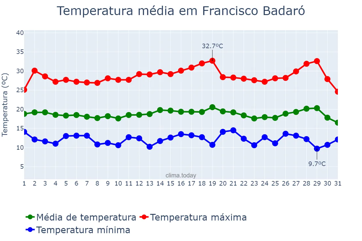 Temperatura em julho em Francisco Badaró, MG, BR