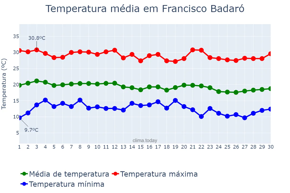 Temperatura em junho em Francisco Badaró, MG, BR
