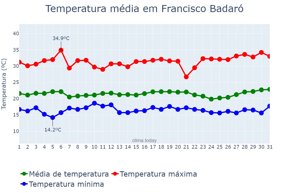 Temperatura em marco em Francisco Badaró, MG, BR