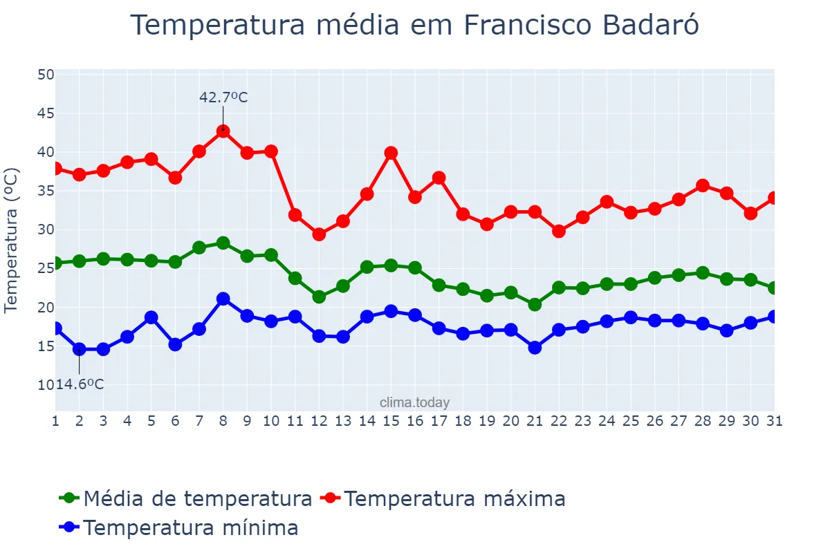 Temperatura em outubro em Francisco Badaró, MG, BR