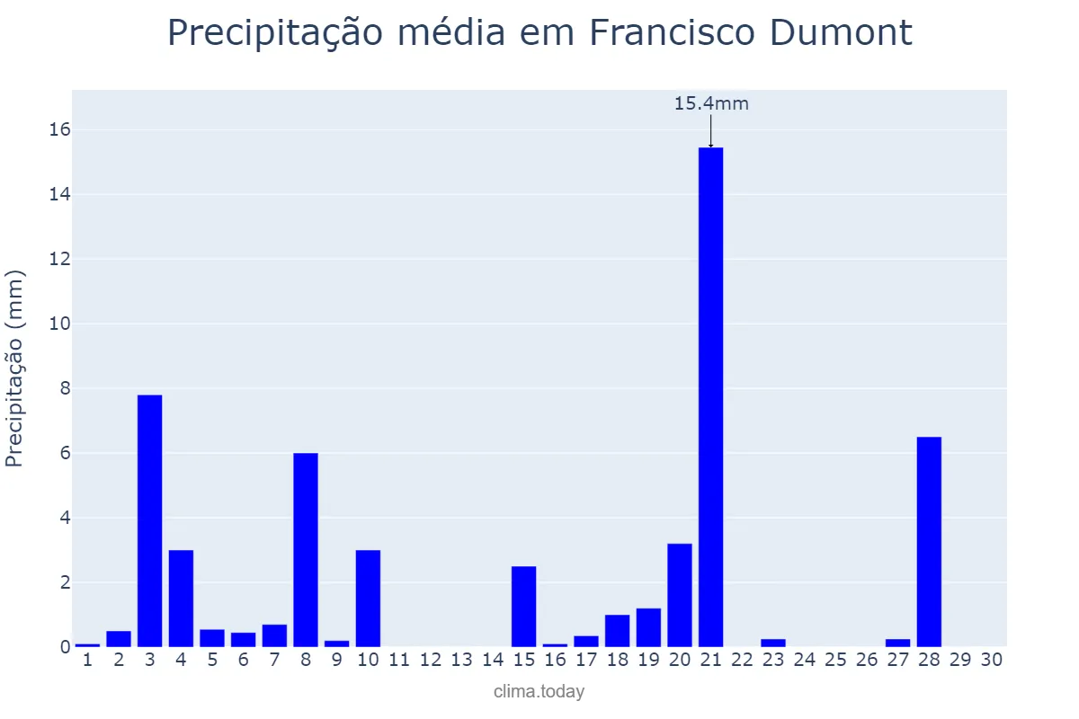 Precipitação em abril em Francisco Dumont, MG, BR