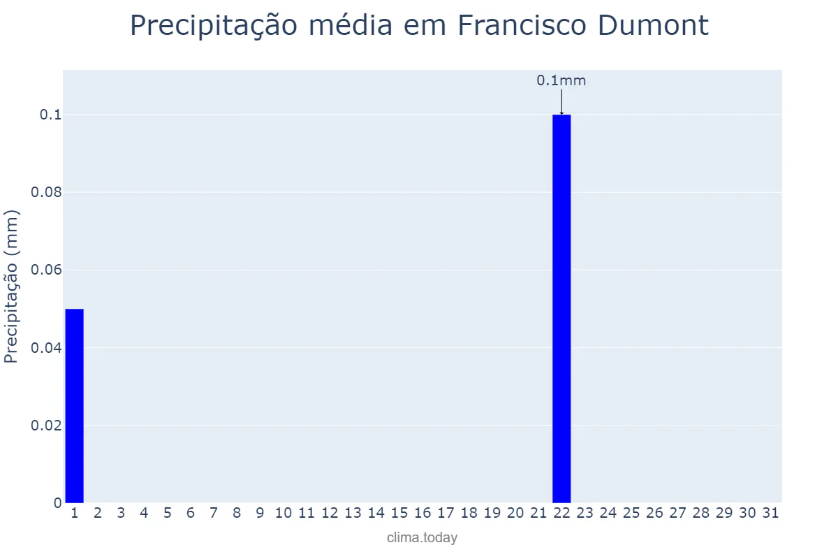 Precipitação em agosto em Francisco Dumont, MG, BR
