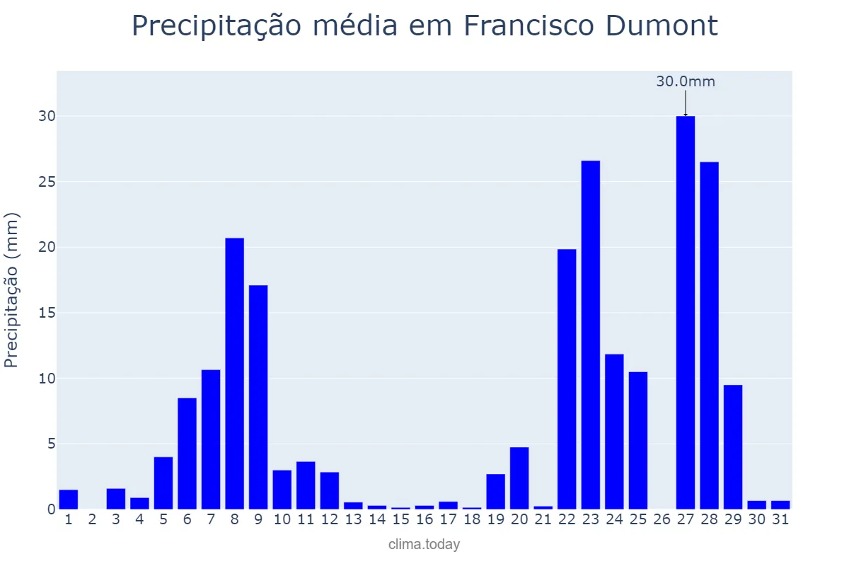 Precipitação em dezembro em Francisco Dumont, MG, BR