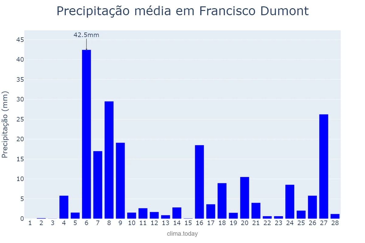 Precipitação em fevereiro em Francisco Dumont, MG, BR