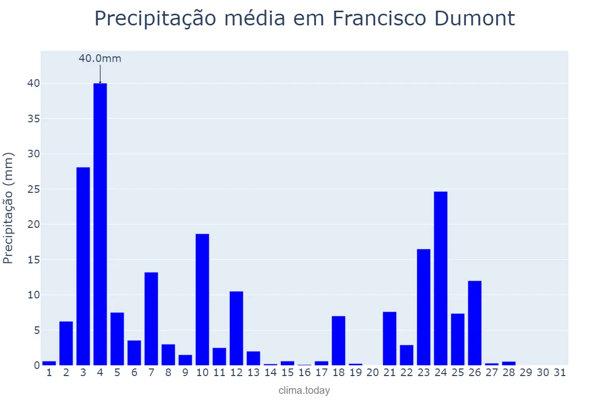 Precipitação em janeiro em Francisco Dumont, MG, BR