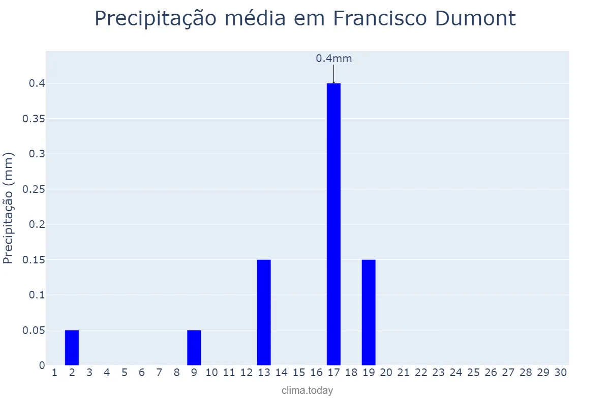 Precipitação em junho em Francisco Dumont, MG, BR