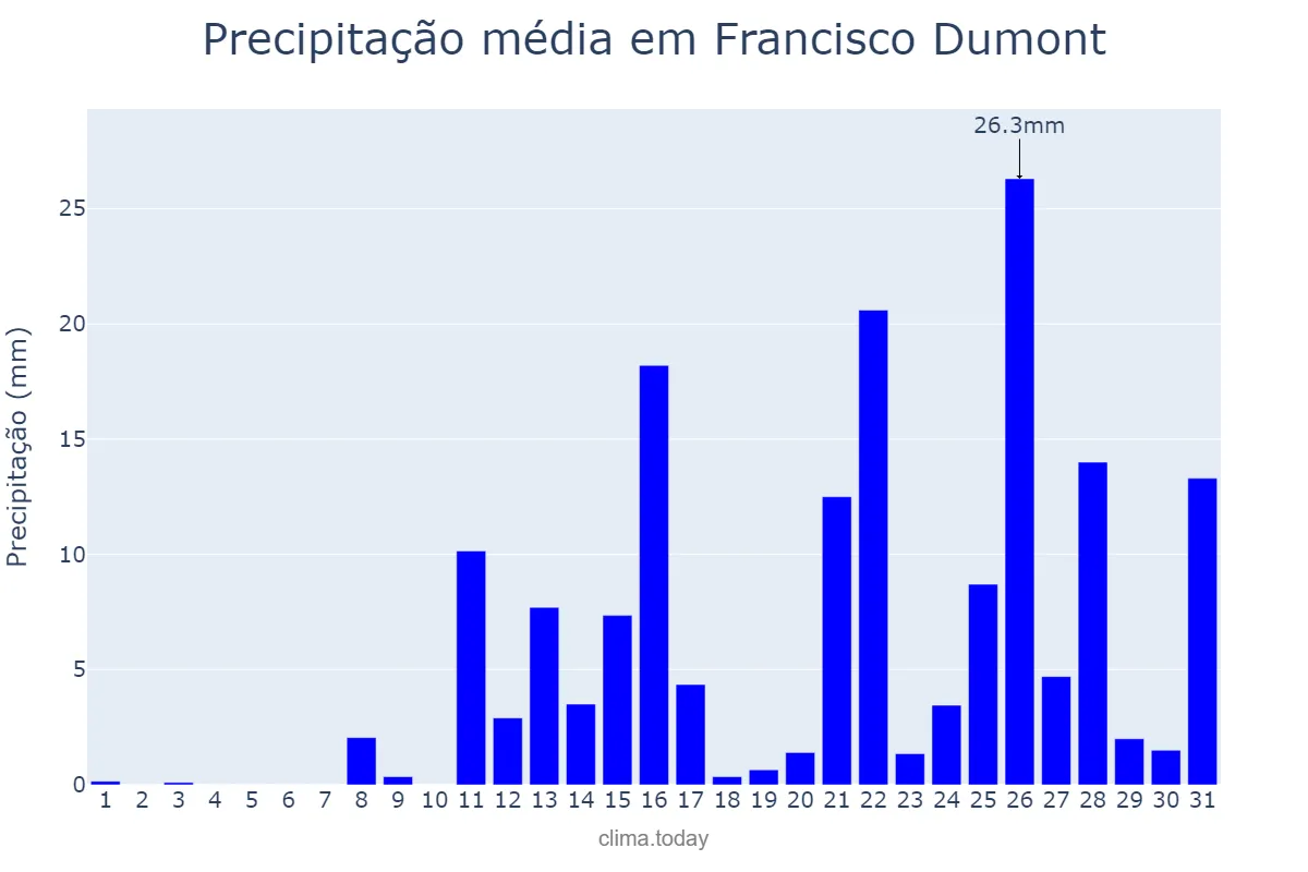 Precipitação em outubro em Francisco Dumont, MG, BR
