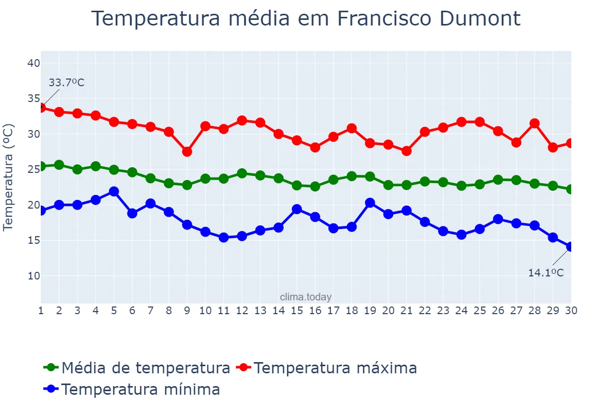 Temperatura em abril em Francisco Dumont, MG, BR
