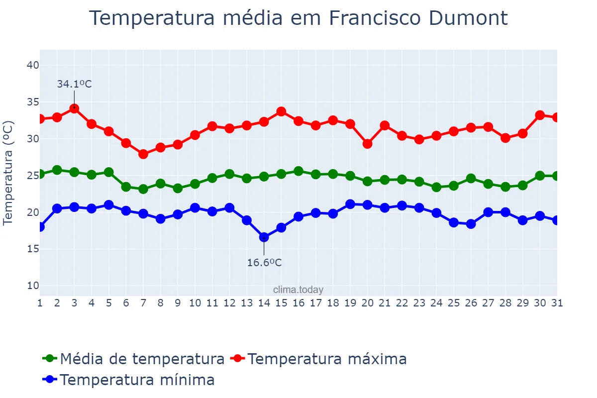 Temperatura em dezembro em Francisco Dumont, MG, BR