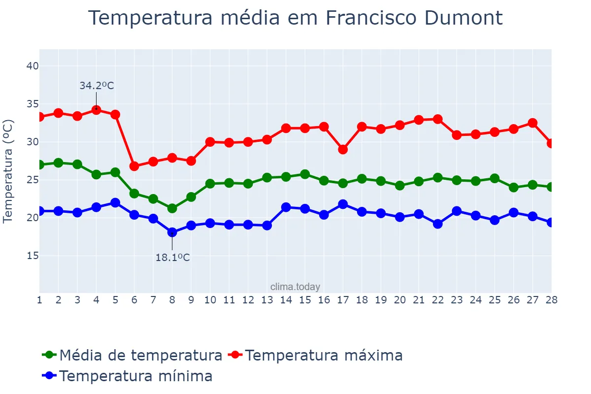 Temperatura em fevereiro em Francisco Dumont, MG, BR