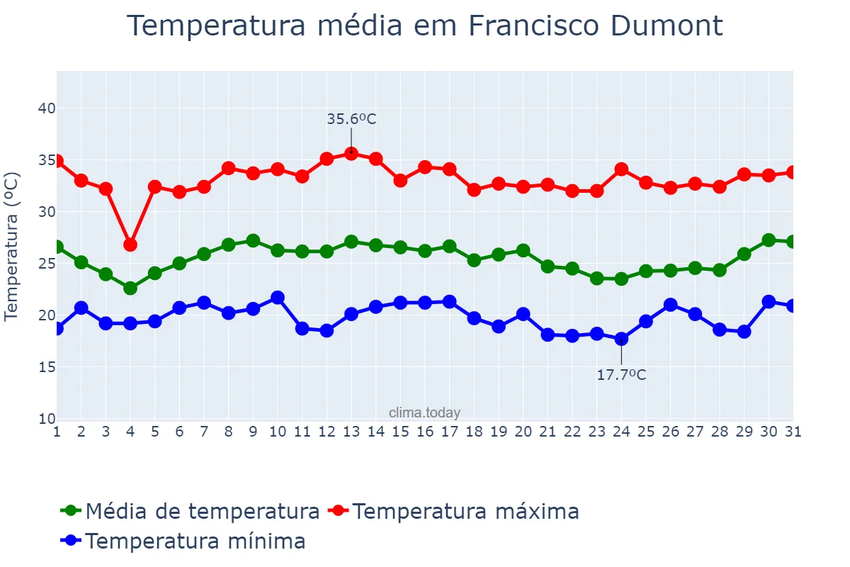 Temperatura em janeiro em Francisco Dumont, MG, BR