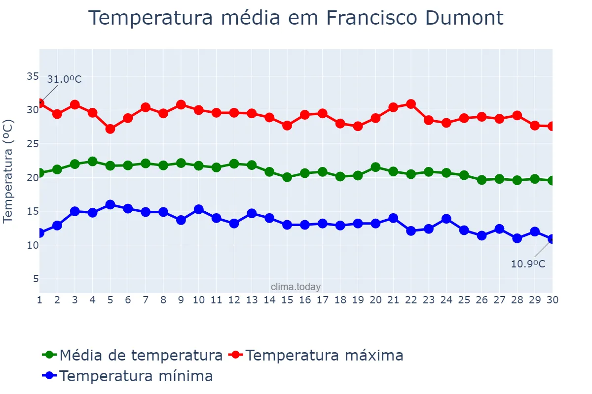 Temperatura em junho em Francisco Dumont, MG, BR