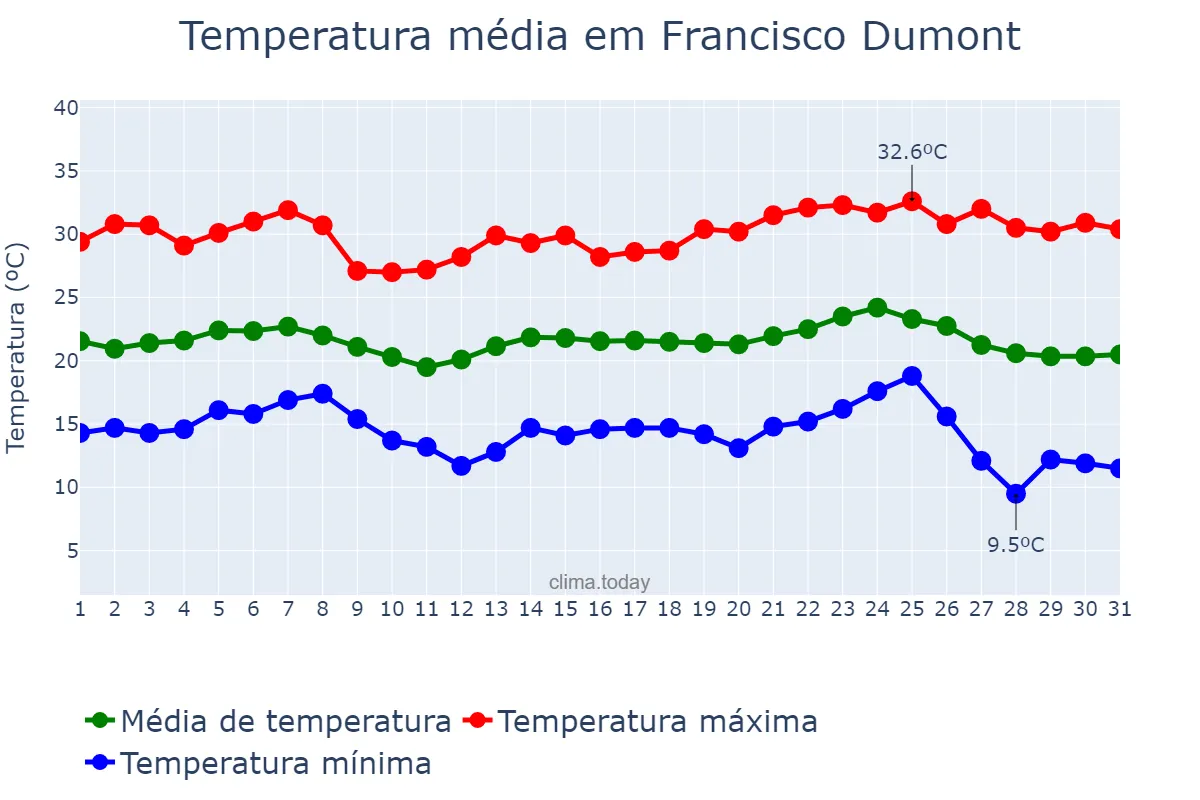 Temperatura em maio em Francisco Dumont, MG, BR