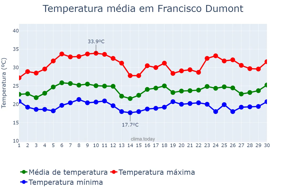 Temperatura em novembro em Francisco Dumont, MG, BR