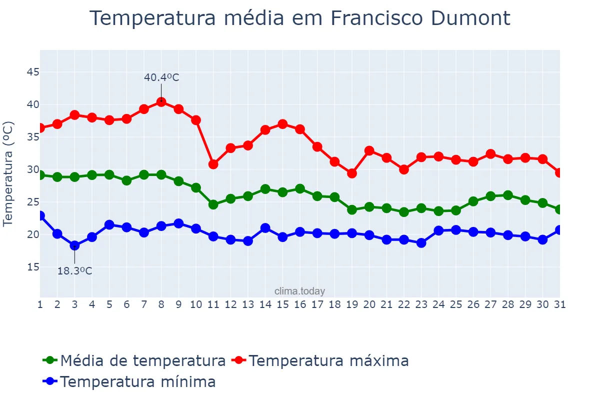 Temperatura em outubro em Francisco Dumont, MG, BR