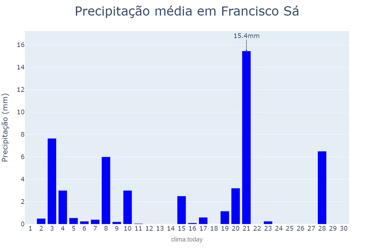 Precipitação em abril em Francisco Sá, MG, BR