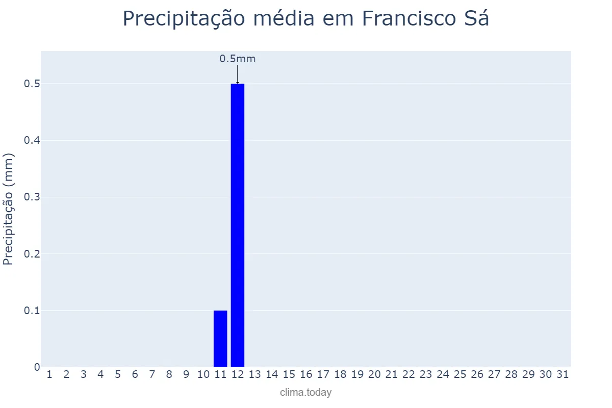 Precipitação em agosto em Francisco Sá, MG, BR