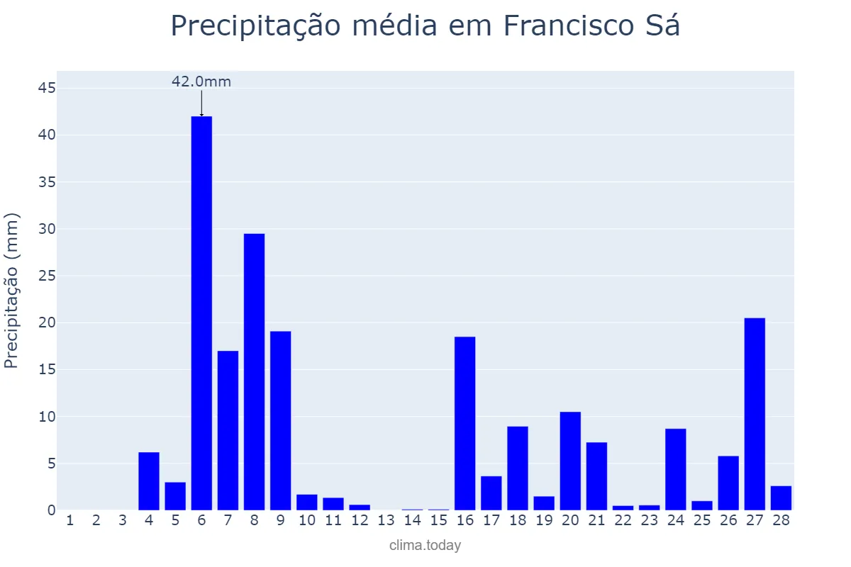 Precipitação em fevereiro em Francisco Sá, MG, BR