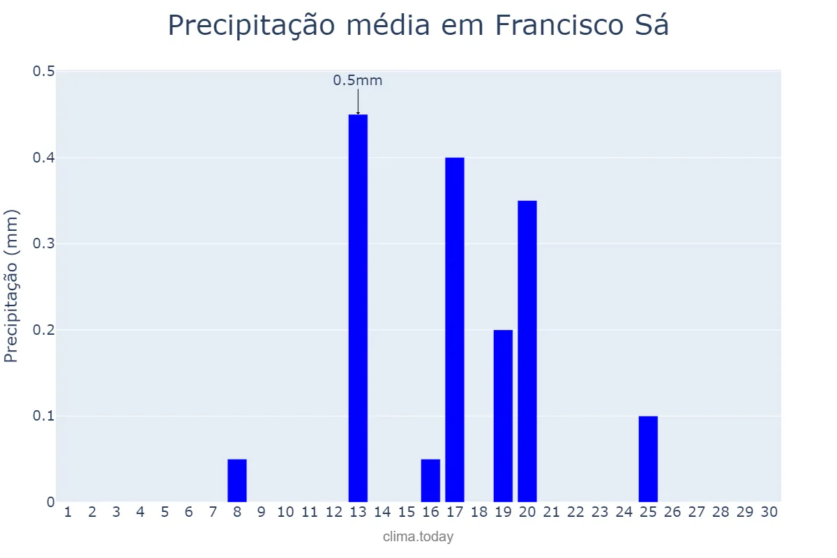 Precipitação em junho em Francisco Sá, MG, BR